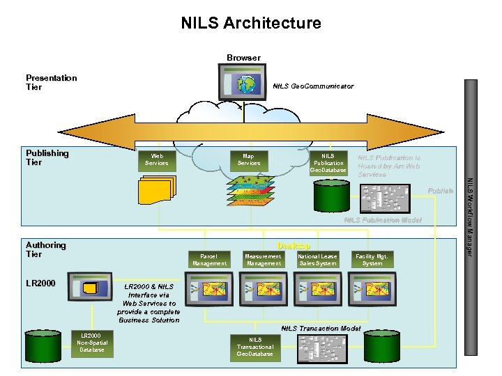 NILS Architecture Browser Presentation Tier NILS Geo. Communicator SOA / Network Publishing Tier Web