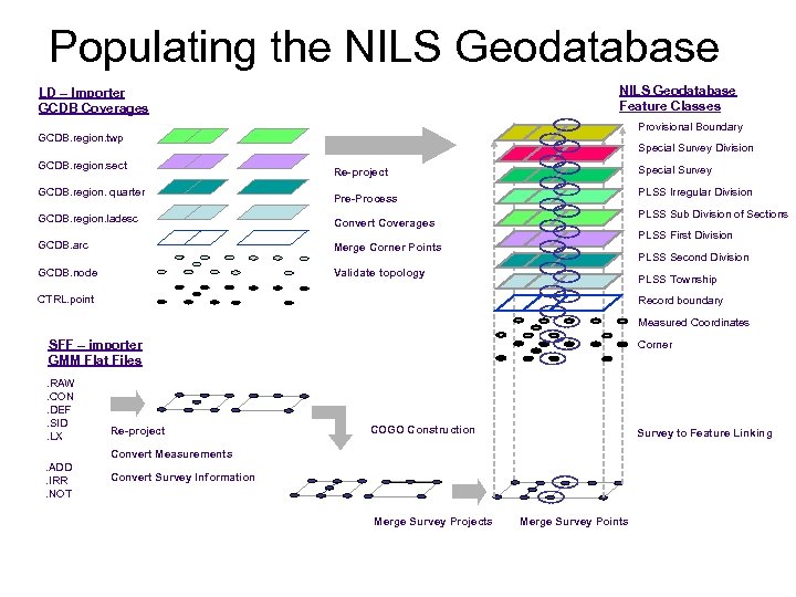 Populating the NILS Geodatabase Feature Classes LD – Importer GCDB Coverages Provisional Boundary GCDB.