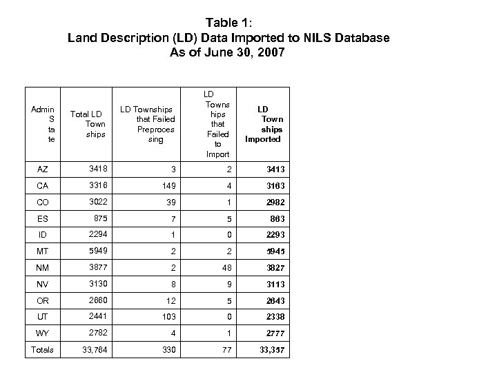 Table 1: Land Description (LD) Data Imported to NILS Database As of June 30,