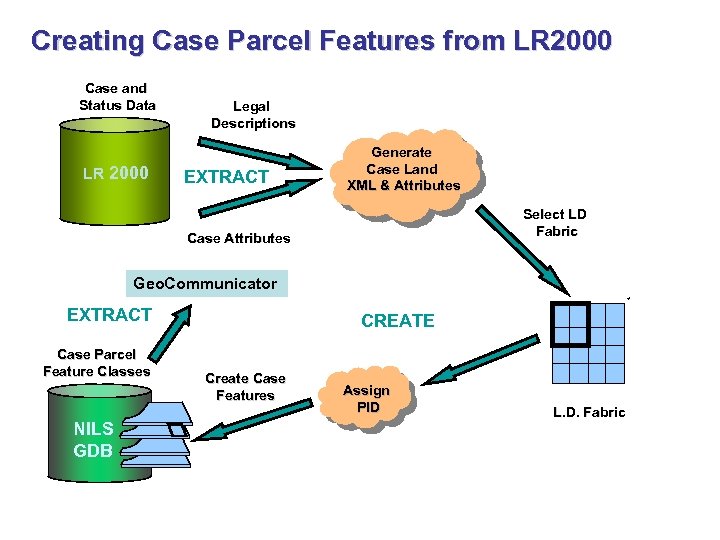 Creating Case Parcel Features from LR 2000 Case and Status Data LR 2000 Legal