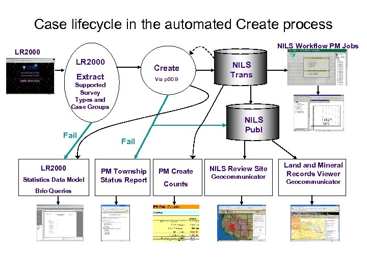 Case lifecycle in the automated Create process NILS Workflow PM Jobs LR 2000 Create