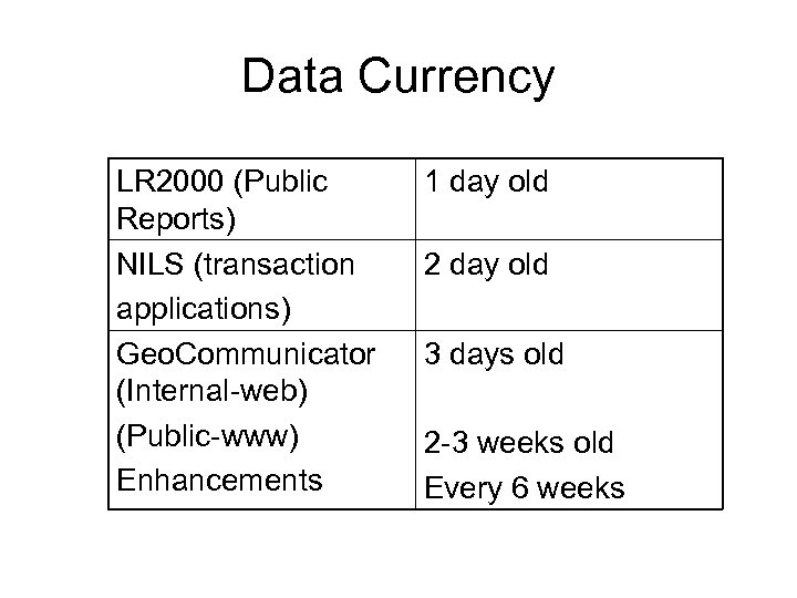 Data Currency LR 2000 (Public Reports) NILS (transaction applications) Geo. Communicator (Internal-web) (Public-www) Enhancements