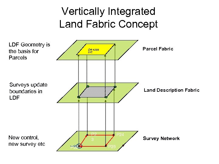 Vertically Integrated Land Fabric Concept LDF Geometry is the basis for Parcels Parcel Fabric