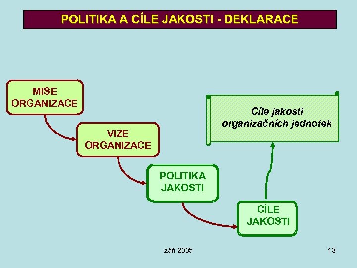POLITIKA A CÍLE JAKOSTI - DEKLARACE MISE ORGANIZACE Cíle jakosti organizačních jednotek VIZE ORGANIZACE
