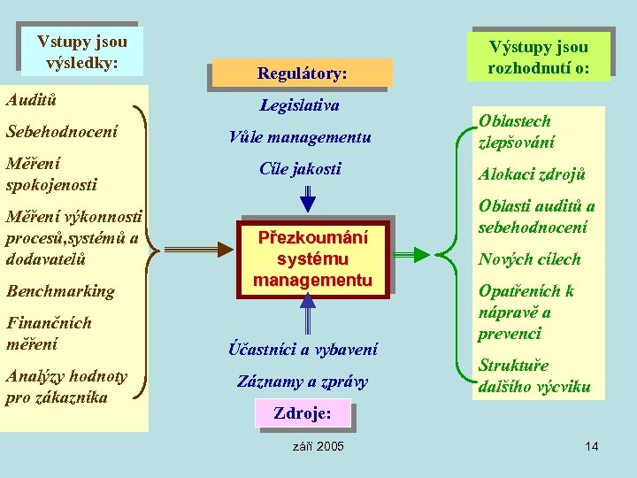 Vstupy jsou výsledky: Auditů Sebehodnocení Měření spokojenosti Měření výkonnosti procesů, systémů a dodavatelů Benchmarking