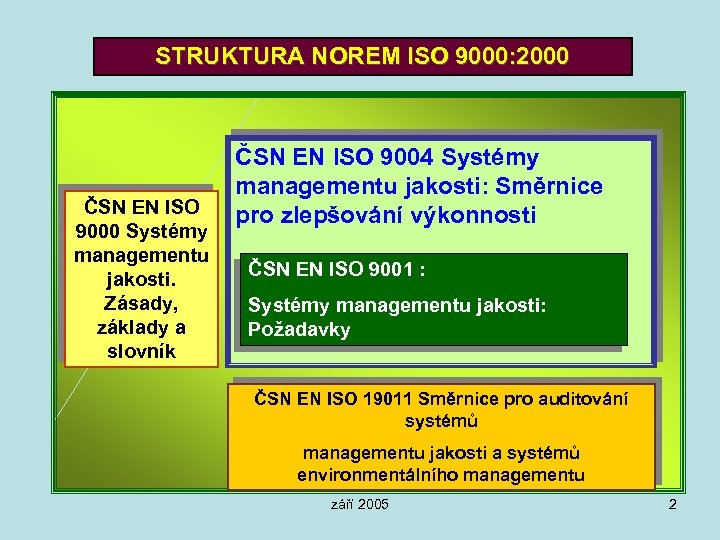 STRUKTURA NOREM ISO 9000: 2000 ČSN EN ISO 9000 Systémy managementu jakosti. Zásady, základy