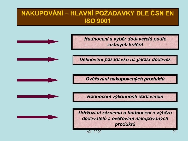 NAKUPOVÁNÍ – HLAVNÍ POŽADAVKY DLE ČSN EN ISO 9001 Hodnocení a výběr dodavatelů podle