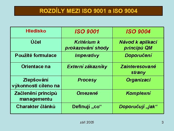 ROZDÍLY MEZI ISO 9001 a ISO 9004 Hledisko ISO 9001 ISO 9004 Účel Kritérium