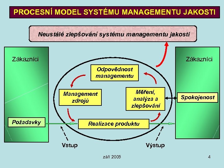 PROCESNÍ MODEL SYSTÉMU MANAGEMENTU JAKOSTI Neustálé zlepšování systému managementu jakosti Zákazníci Odpovědnost managementu Měření,