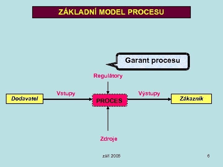 ZÁKLADNÍ MODEL PROCESU Garant procesu Regulátory Dodavatel Vstupy Výstupy PROCES Zákazník Zdroje září 2005