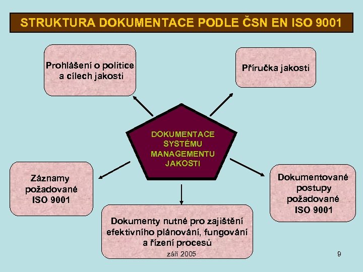 STRUKTURA DOKUMENTACE PODLE ČSN EN ISO 9001 Prohlášení o politice a cílech jakosti Příručka