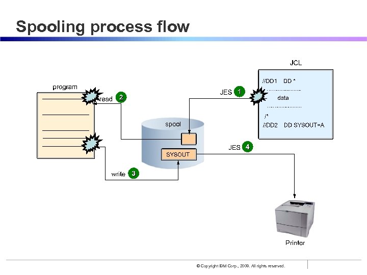 Spooling process flow © Copyright IBM Corp. , 2008. All rights reserved. 