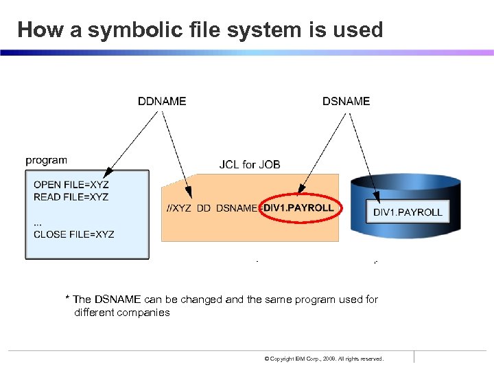 How a symbolic file system is used * The DSNAME can be changed and