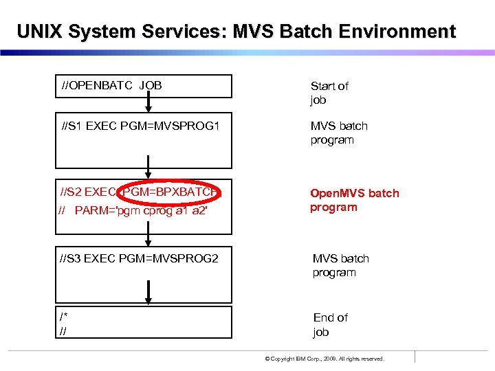 UNIX System Services: MVS Batch Environment //OPENBATC JOB Start of job //S 1 EXEC