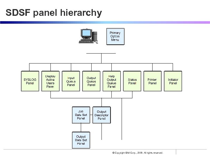 SDSF panel hierarchy © Copyright IBM Corp. , 2008. All rights reserved. 