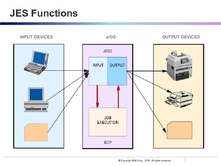 JES Functions INPUT DEVICES z/OS OUTPUT DEVICES © Copyright IBM Corp. , 2008. All