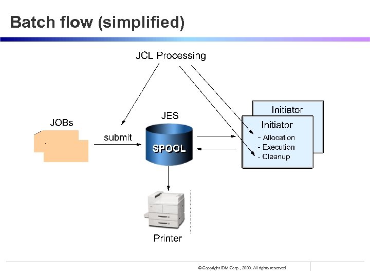 Batch flow (simplified) © Copyright IBM Corp. , 2008. All rights reserved. 