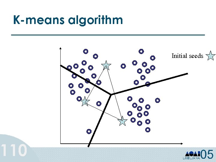 K-means algorithm 110 Initial seeds 