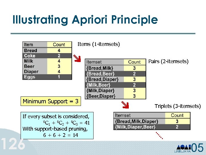 Illustrating Apriori Principle Items (1 -itemsets) Pairs (2 -itemsets) Minimum Support = 3 If