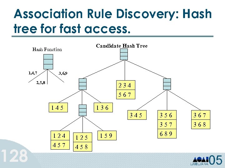 Association Rule Discovery: Hash tree for fast access. 128 Candidate Hash Tree Hash Function