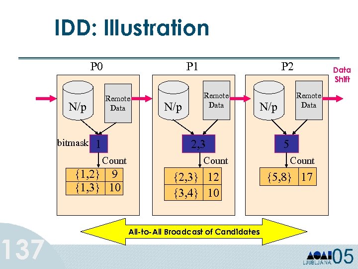 137 IDD: Illustration P 0 Remote Data N/p bitmask P 1 1 N/p P