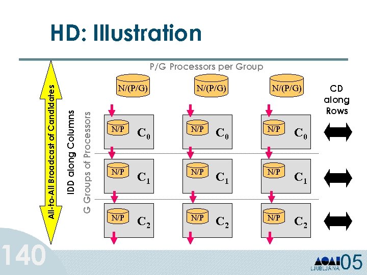 140 HD: Illustration G Groups of Processors N/(P/G) IDD along Columns All-to-All Broadcast of