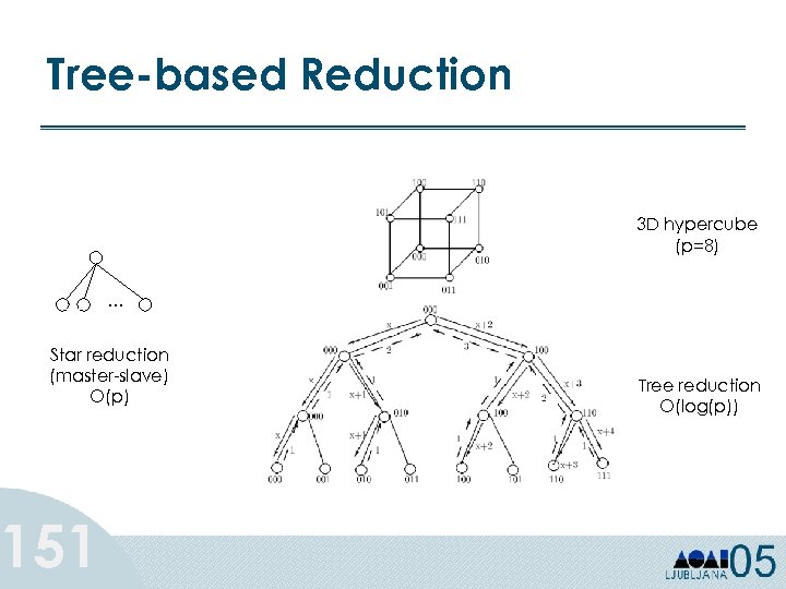 Tree-based Reduction 3 D hypercube (p=8) … Star reduction (master-slave) O(p) 151 Tree reduction