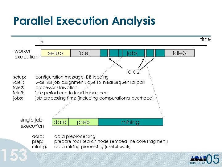 Parallel Execution Analysis time T 0 worker execution setup: idle 1: idle 2: idle