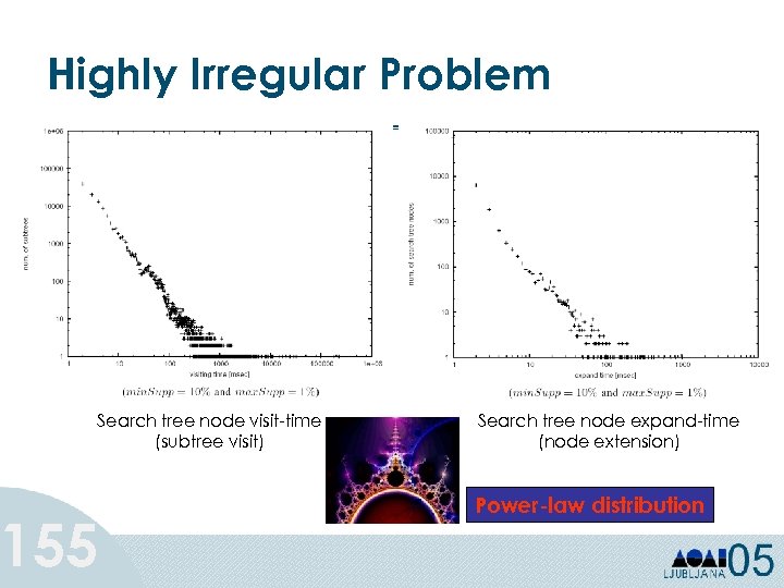 Highly Irregular Problem Search tree node visit-time (subtree visit) 155 Search tree node expand-time