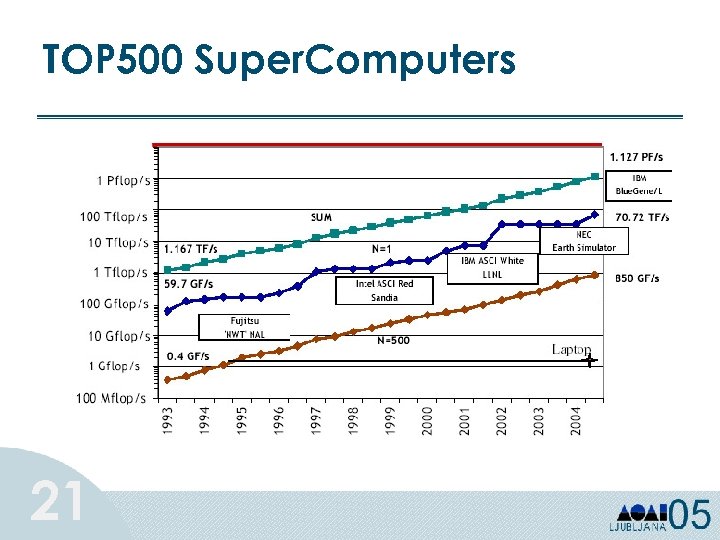 TOP 500 Super. Computers 21 