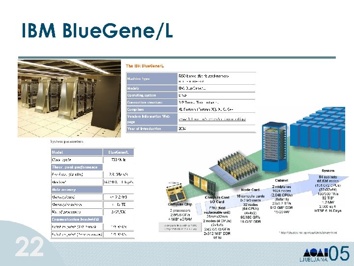 IBM Blue. Gene/L 22 