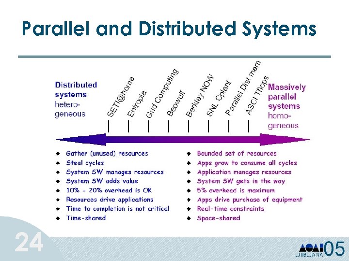 Parallel and Distributed Systems 24 