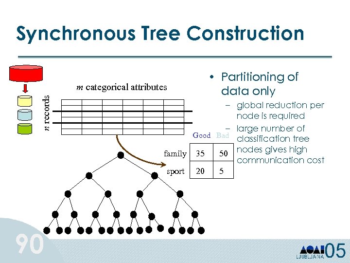 Synchronous Tree Construction n records m categorical attributes 90 • Partitioning of data only