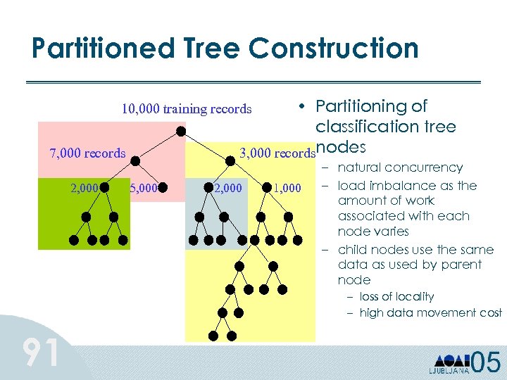 Partitioned Tree Construction • Partitioning of classification tree 3, 000 recordsnodes 10, 000 training