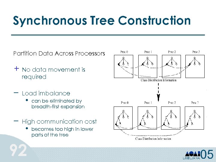 Synchronous Tree Construction Partition Data Across Processors + No data movement is required –