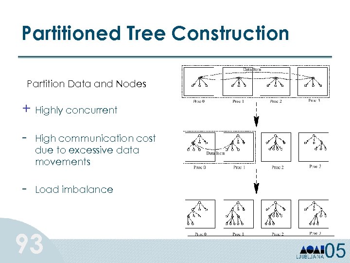 Partitioned Tree Construction Partition Data and Nodes + Highly concurrent - High communication cost