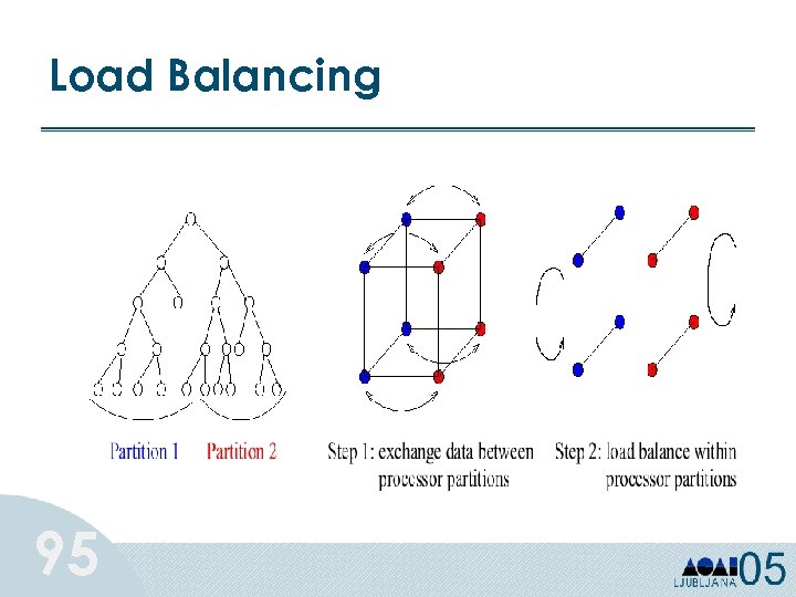 Load Balancing 95 