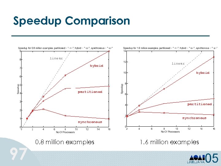 Speedup Comparison linear hybrid partitioned synchronous 97 0. 8 million examples synchronous 1. 6