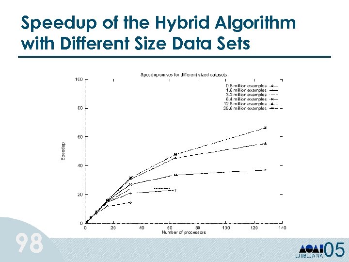 Speedup of the Hybrid Algorithm with Different Size Data Sets 98 