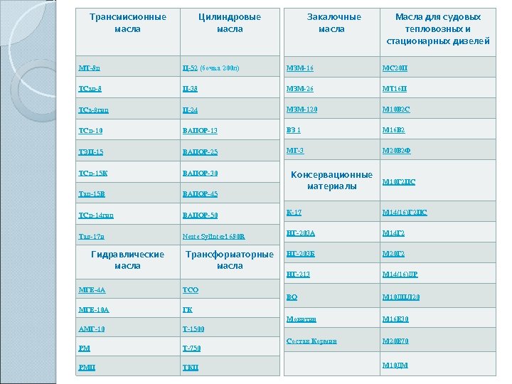 Трансмисионные масла Цилиндровые масла Закалочные масла Масла для судовых тепловозных и стационарных дизелей МТ-8