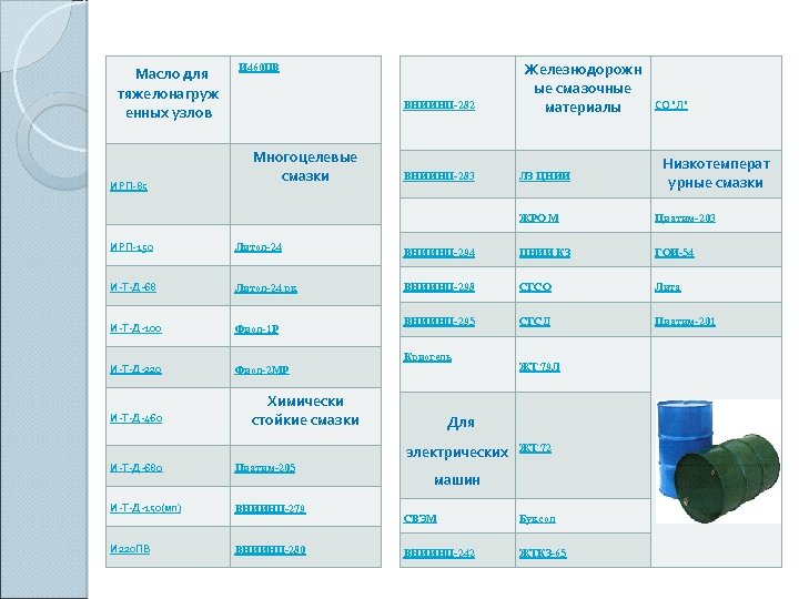  Масло для И 460 ПВ тяжелонагруж енных узлов ИРП-85 ВНИИНП-282 Многоцелевые смазки ВНИИНП-283
