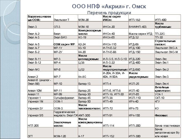 ООО НПФ «Акрил» г. Омск Водосмешиваем ые СОЖ: Эмульсол Т Перечень продукции МЗМ-26 Экол-3