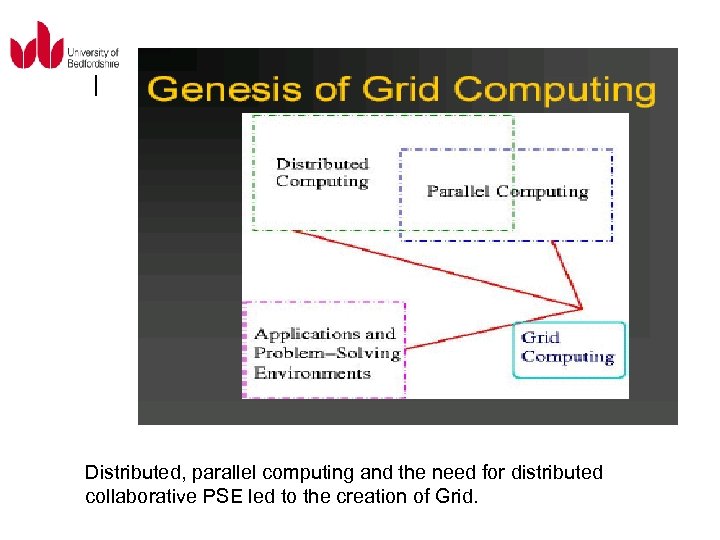 Distributed, parallel computing and the need for distributed collaborative PSE led to the creation