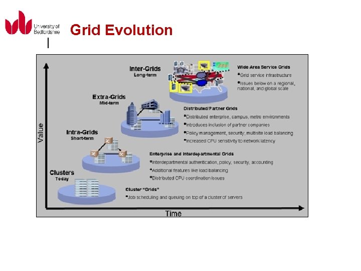 Grid Evolution 