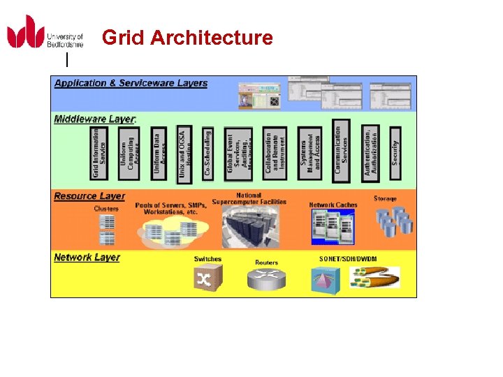 Grid Architecture 