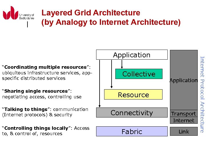 Layered Grid Architecture (by Analogy to Internet Architecture) “Coordinating multiple resources”: ubiquitous infrastructure services,