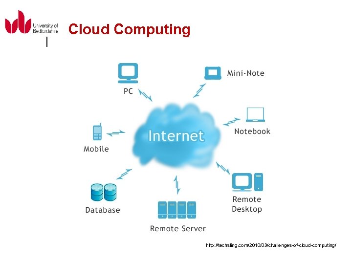 Cloud Computing http: //techsling. com/2010/03/challenges-of-cloud-computing/ 
