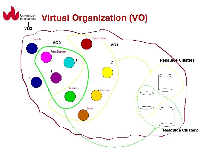 Virtual Organization (VO) 