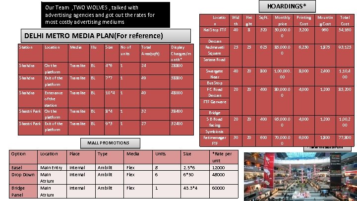 HOARDINGS* Our Team , TWO WOLVES , talked with advertising agencies and got out