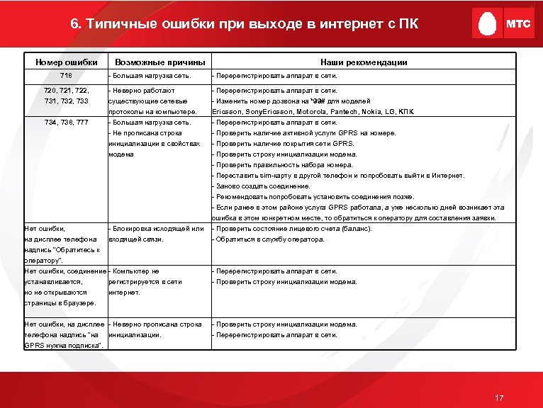 6. Типичные ошибки при выходе в интернет с ПК Номер ошибки 718 Возможные причины